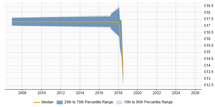 Contractor hourly rate distribution trend for Deployment Engineer job vacancies in Oxford