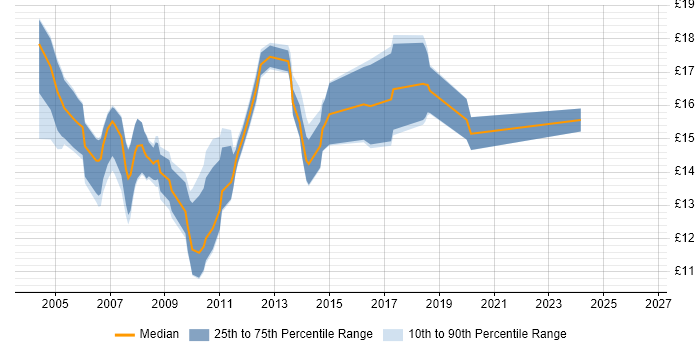 Contractor hourly rate distribution trend for Desktop Support job vacancies in Oxford
