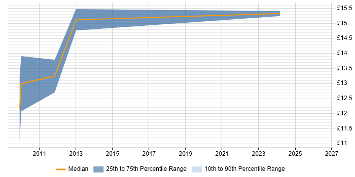 Contractor hourly rate distribution trend for Desktop Technician job vacancies in Oxford