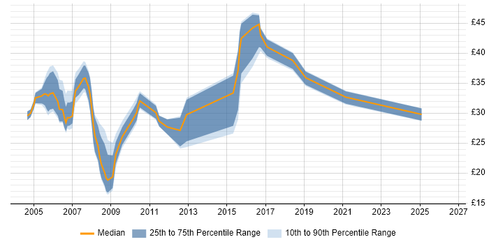 Contractor hourly rate distribution trend for Developer job vacancies in Oxford