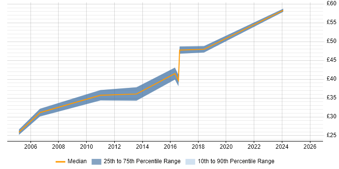 Contractor hourly rate distribution trend for jobs in Oxford citing Device Driver