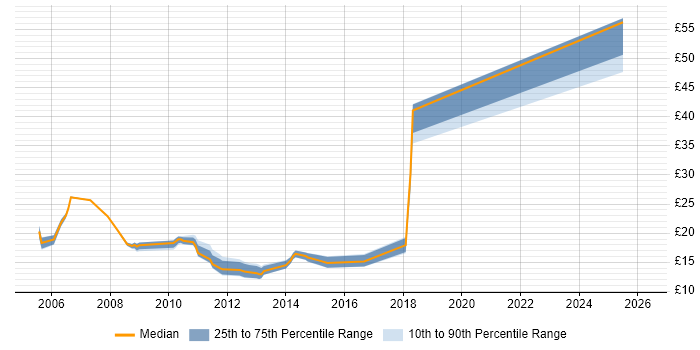 Contractor hourly rate distribution trend for jobs in Oxford citing DHCP