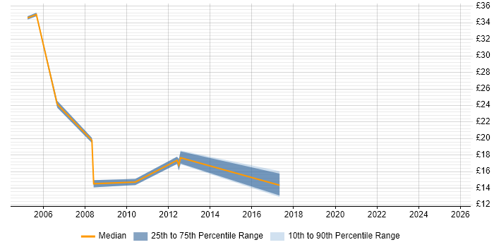 Contractor hourly rate distribution trend for jobs in Oxford citing Documentation Skills