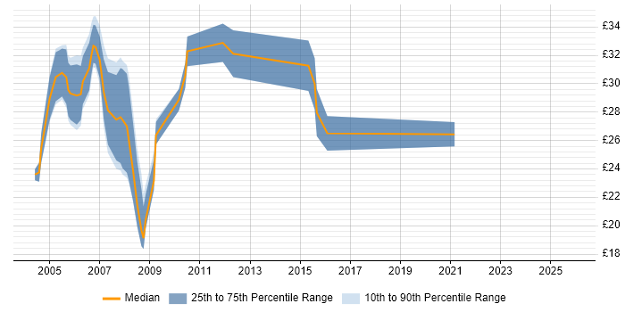 Contractor hourly rate distribution trend for jobs in Oxford citing .NET