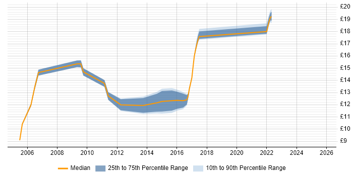 Contractor hourly rate distribution trend for jobs in Oxford citing Driving Licence