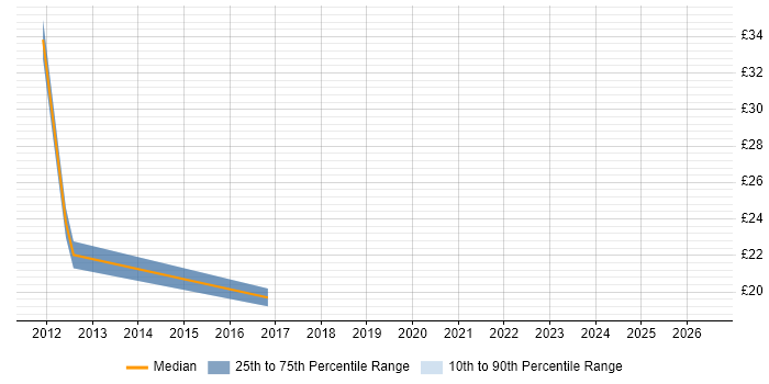 Contractor hourly rate distribution trend for jobs in Oxford citing Drupal
