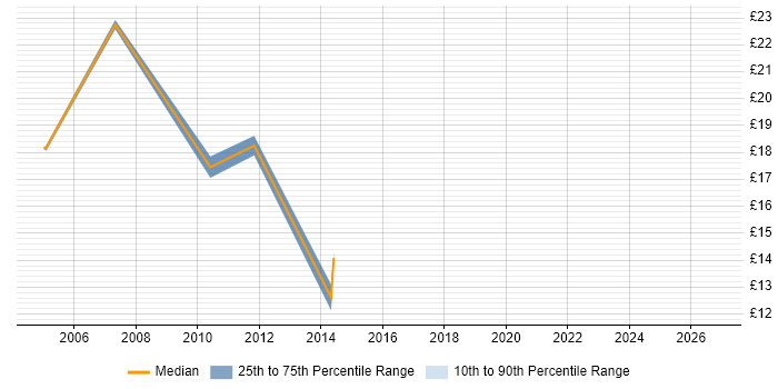 Contractor hourly rate distribution trend for jobs in Oxford citing Ethernet