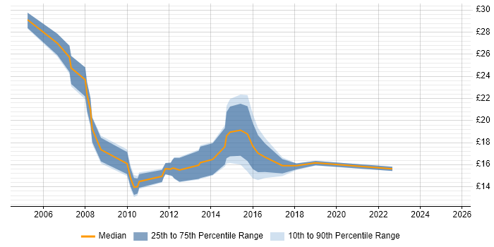 Contractor hourly rate distribution trend for jobs in Oxford citing Finance Contractor hourly rate distribution trend for jobs in Oxford citing Finance