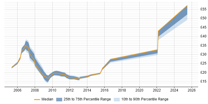 Contractor hourly rate distribution trend for jobs in Oxford citing Firewall