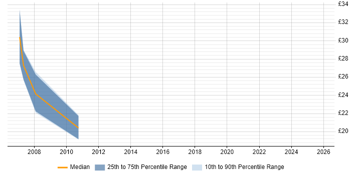 Contractor hourly rate distribution trend for jobs in Oxford citing Games