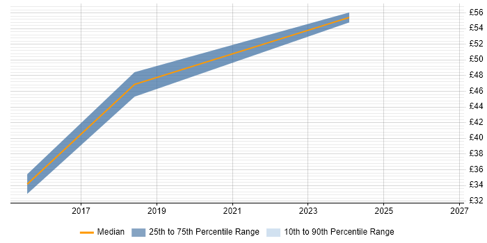 Contractor hourly rate distribution trend for jobs in Oxford citing Git