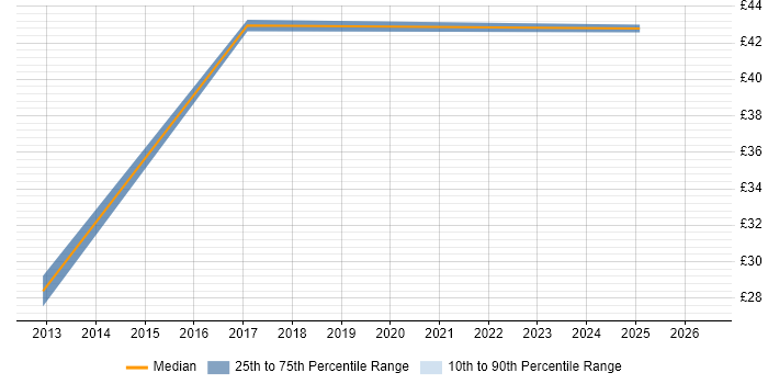 Contractor hourly rate distribution trend for jobs in Oxford citing Google