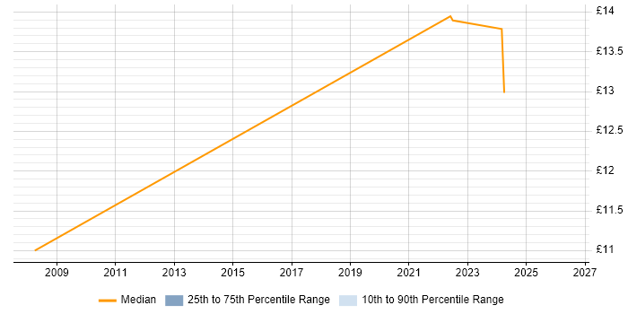 Contractor hourly rate distribution trend for Help Desk Administrator job vacancies in Oxford