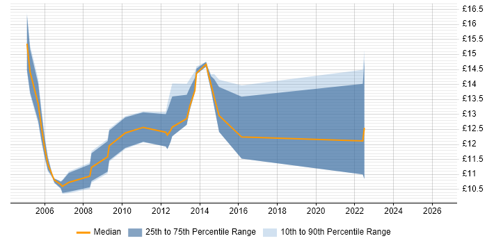 Contractor hourly rate distribution trend for Help Desk Analyst job vacancies in Oxford