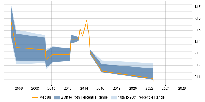 Contractor hourly rate distribution trend for Help Desk Support Analyst job vacancies in Oxford