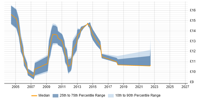 Contractor hourly rate distribution trend for Help Desk Support job vacancies in Oxford