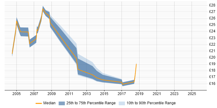 Contractor hourly rate distribution trend for jobs in Oxford citing HP