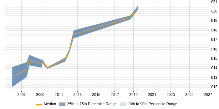 Contractor hourly rate distribution trend for jobs in Oxford citing Incident Management
