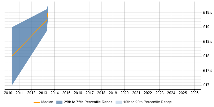 Contractor hourly rate distribution trend for jobs in Oxford citing Influencing Skills