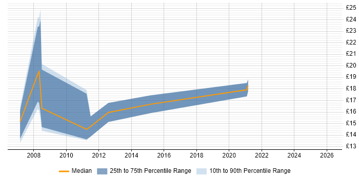 Contractor hourly rate distribution trend for Information Analyst job vacancies in Oxford