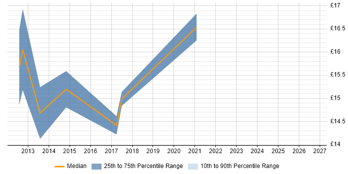 Contractor hourly rate distribution trend for jobs in Oxford citing Information Management