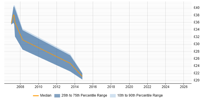 Contractor hourly rate distribution trend for jobs in Oxford citing Information Security