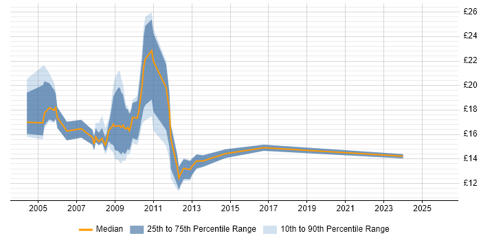 Contractor hourly rate distribution trend for jobs in Oxford citing Internet