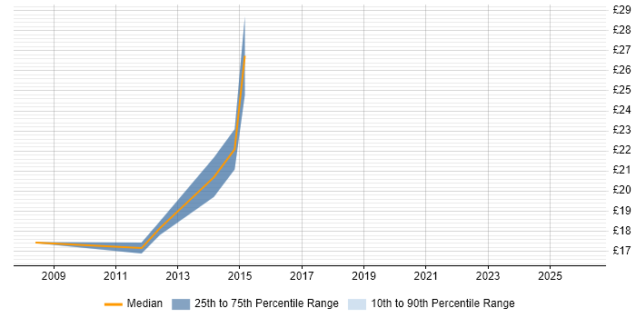 Contractor hourly rate distribution trend for IT Manager job vacancies in Oxford