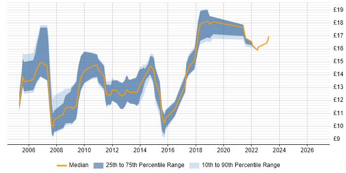 Contractor hourly rate distribution trend for IT Support job vacancies in Oxford