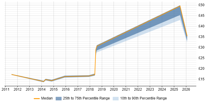 Contractor hourly rate distribution trend for jobs in Oxford citing ITSM