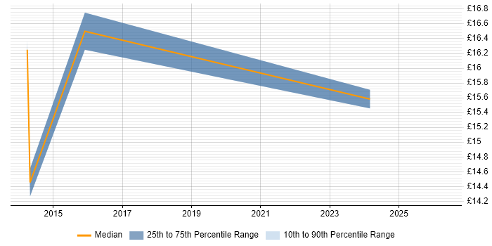 Contractor hourly rate distribution trend for jobs in Oxford citing Jamf Pro