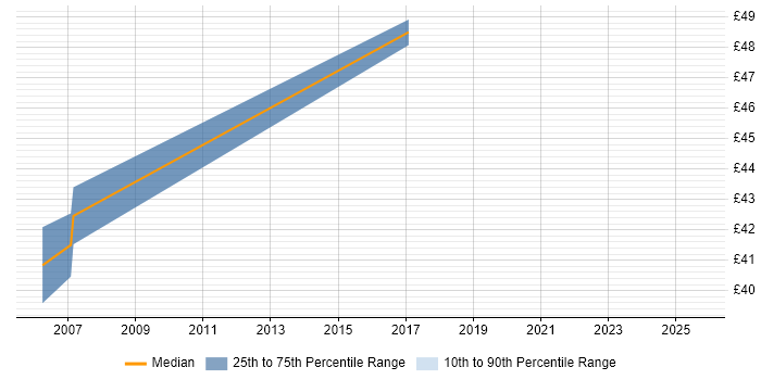 Contractor hourly rate distribution trend for Java Developer job vacancies in Oxford