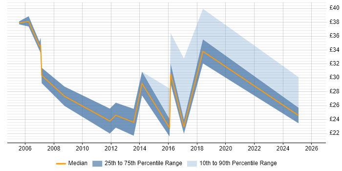 Contractor hourly rate distribution trend for jobs in Oxford citing Java