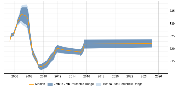 Contractor hourly rate distribution trend for jobs in Oxford citing JavaScript