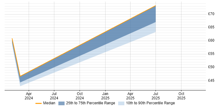 Contractor hourly rate distribution trend for jobs in Oxford citing JIRA