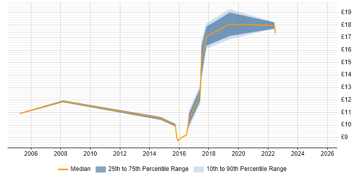 Contractor hourly rate distribution trend for Junior Analyst job vacancies in Oxford