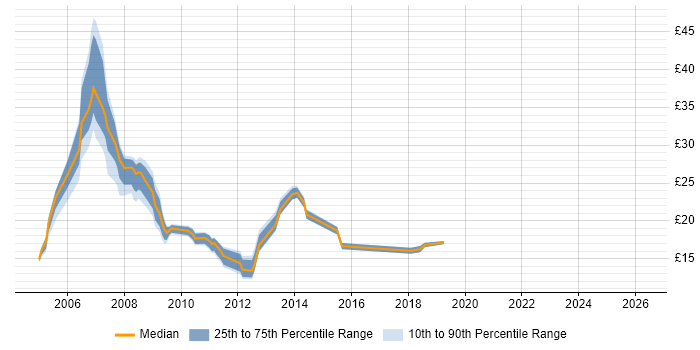 Contractor hourly rate distribution trend for jobs in Oxford citing LAN