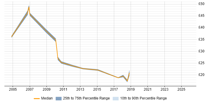 Contractor hourly rate distribution trend for Lead job vacancies in Oxford