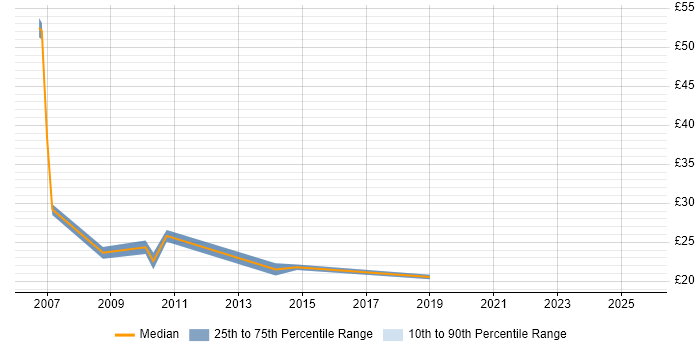 Contractor hourly rate distribution trend for jobs in Oxford citing Line Management