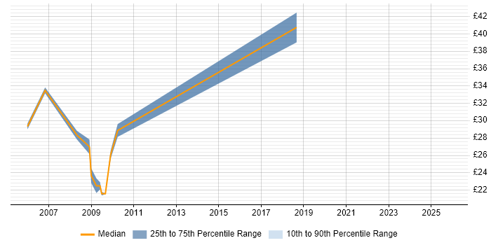 Contractor hourly rate distribution trend for Linux Engineer job vacancies in Oxford