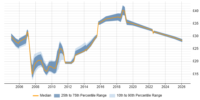 Contractor hourly rate distribution trend for jobs in Oxford citing Linux