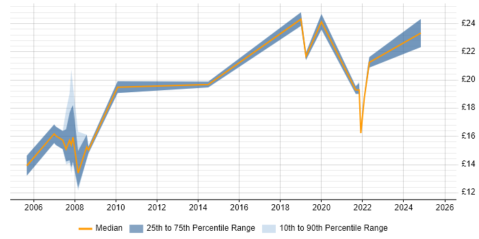Contractor hourly rate distribution trend for jobs in Oxford citing Local Government
