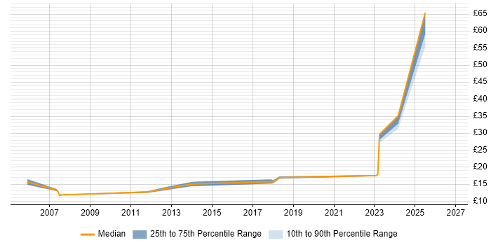 Contractor hourly rate distribution trend for jobs in Oxford citing macOS