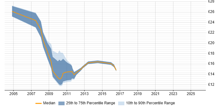 Contractor hourly rate distribution trend for jobs in Oxford citing Marketing