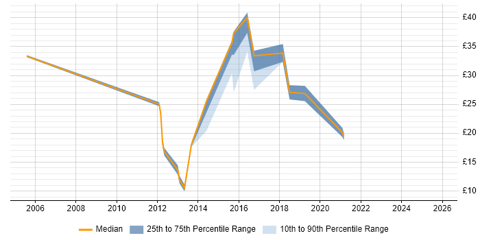 Contractor hourly rate distribution trend for jobs in Oxford citing Mathematics