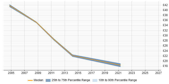 Contractor hourly rate distribution trend for jobs in Oxford citing Mentoring