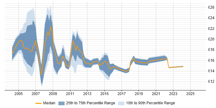 Contractor hourly rate distribution trend for jobs in Oxford citing Microsoft Exchange