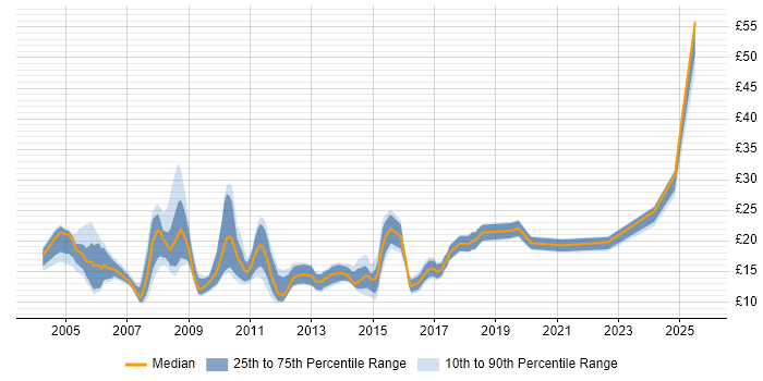 Contractor hourly rate distribution trend for jobs in Oxford citing Microsoft