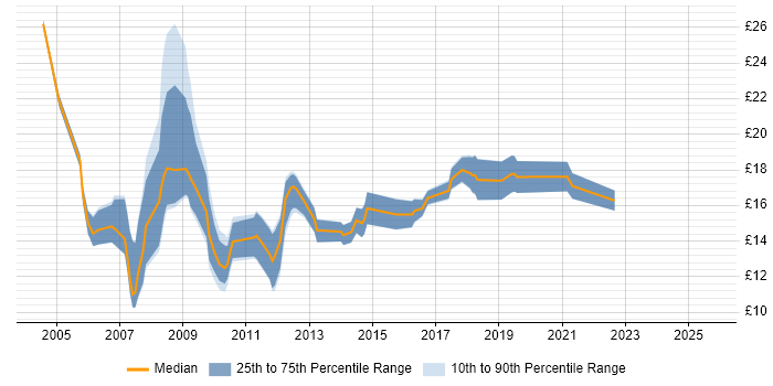 Contractor hourly rate distribution trend for jobs in Oxford citing Microsoft Excel