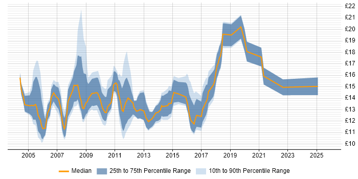 Contractor hourly rate distribution trend for jobs in Oxford citing Microsoft Office